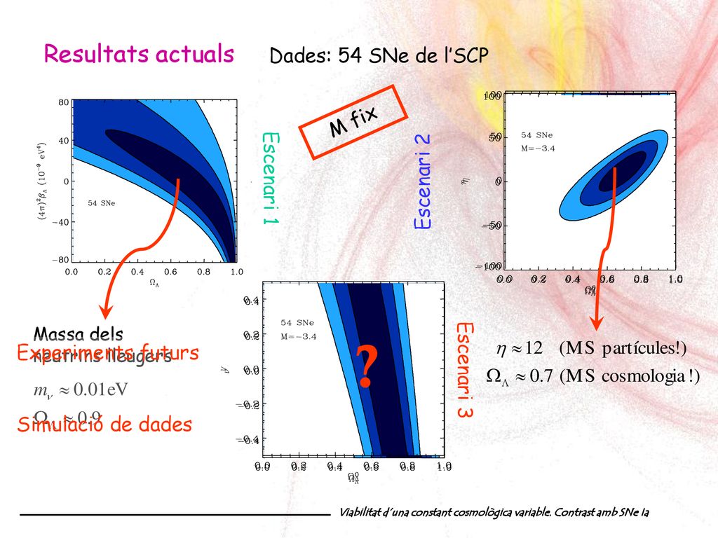Resultats actuals Dades: 54 SNe de l’SCP M fix Escenari 1 Escenari 2