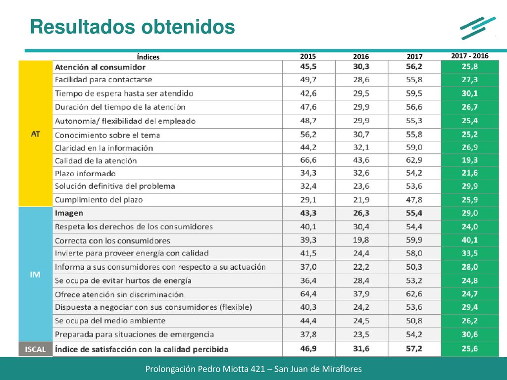 Prolongación Pedro Miotta 421 – San Juan de Miraflores