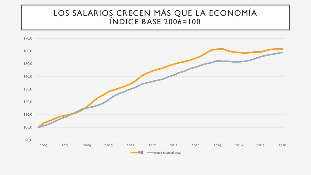 Los salarios crecen más que la economía índice base 2006=100