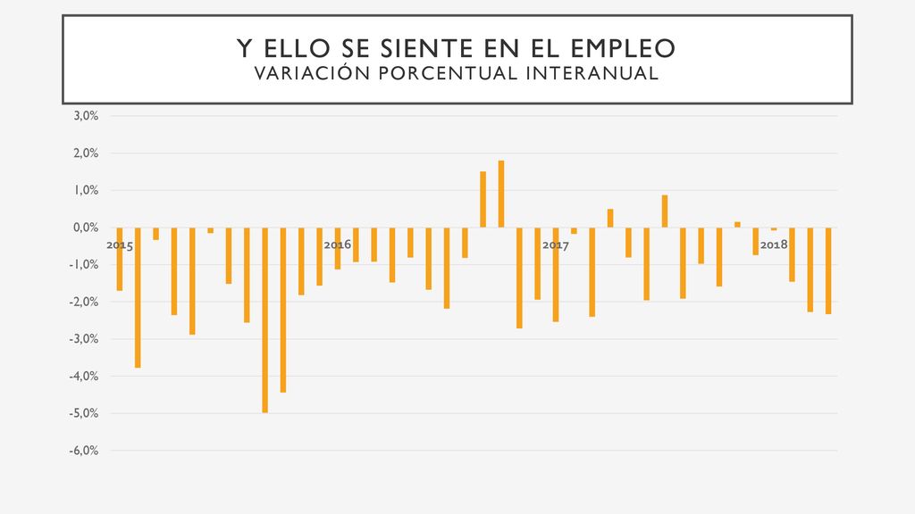 Y ello se siente en el empleo variación porcentual interanual