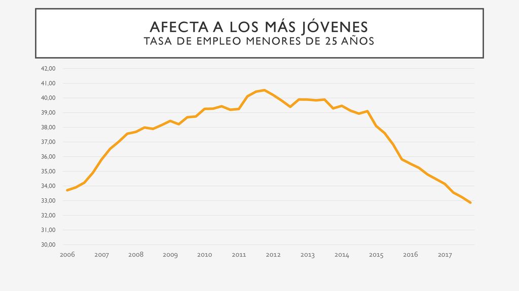 Afecta a los más jóvenes tasa de empleo menores de 25 años