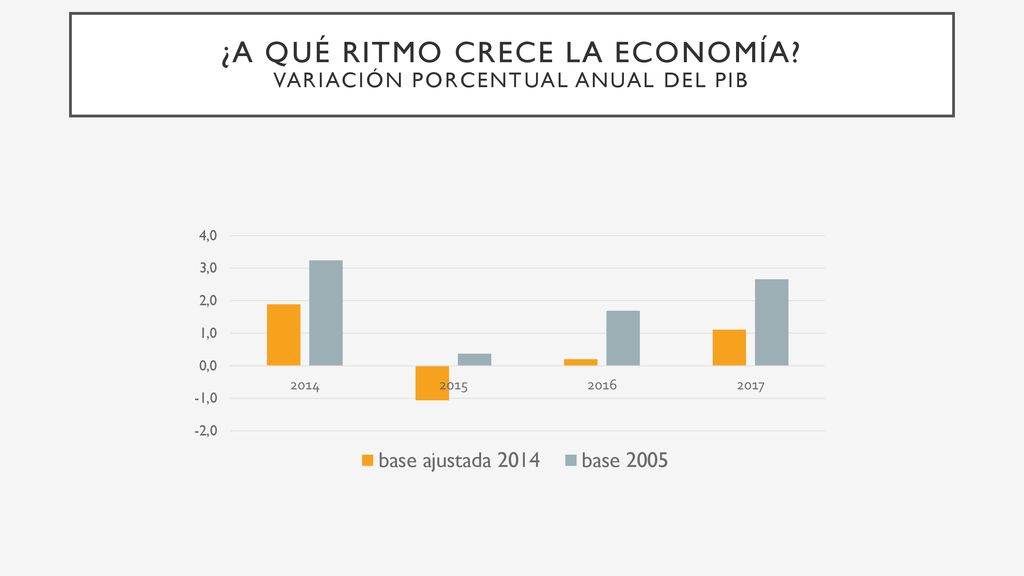 ¿a qué ritmo crece la economía variación porcentual anual del PIB