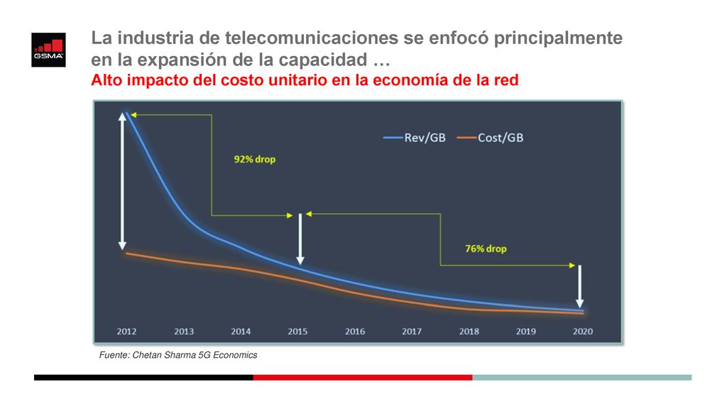 La industria de telecomunicaciones se enfocó principalmente en la expansión de la capacidad … Alto impacto del costo unitario en la economía de la red