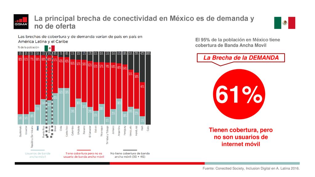 El 95% de la población en México tiene cobertura de Banda Ancha Movil