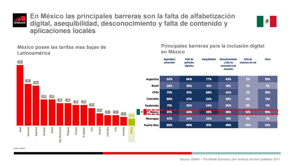 En México las principales barreras son la falta de alfabetización digital, asequibilidad, desconocimiento y falta de contenido y aplicaciones locales