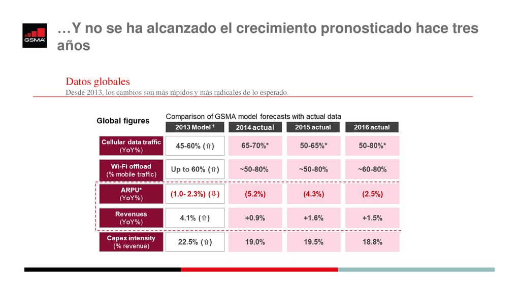…Y no se ha alcanzado el crecimiento pronosticado hace tres años