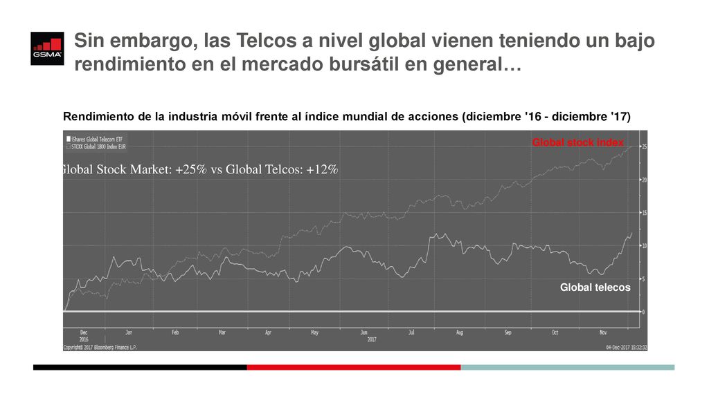 Sin embargo, las Telcos a nivel global vienen teniendo un bajo rendimiento en el mercado bursátil en general…