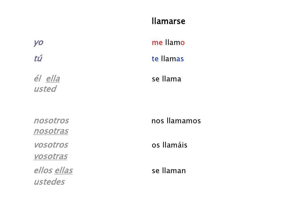 llamarse yo me llamo. tú te llamas. él ella se llama. usted. nosotros nos llamamos.