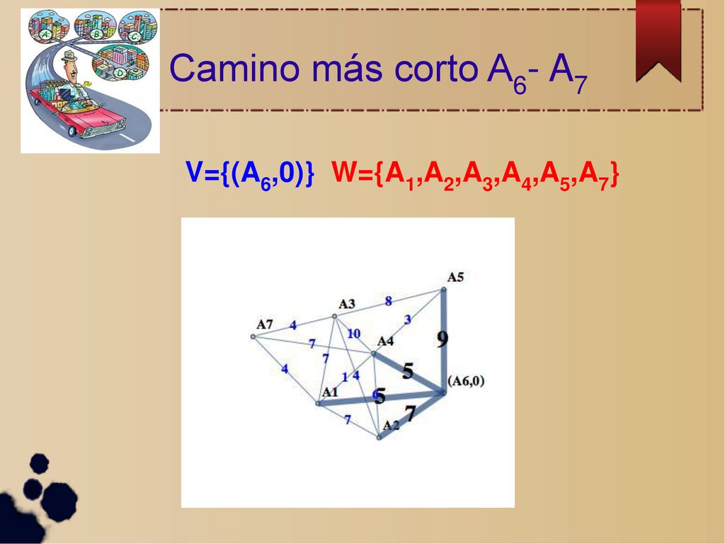 Camino más corto A6- A7 V={(A6,0)} W={A1,A2,A3,A4,A5,A7}