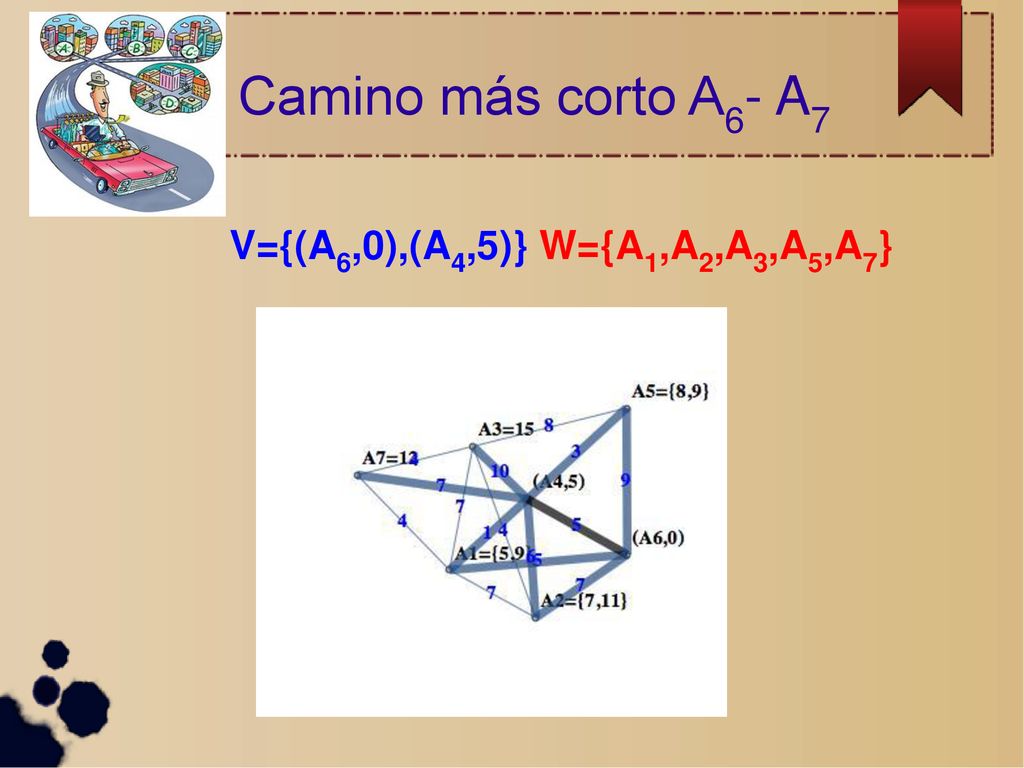 Camino más corto A6- A7 V={(A6,0),(A4,5)} W={A1,A2,A3,A5,A7}