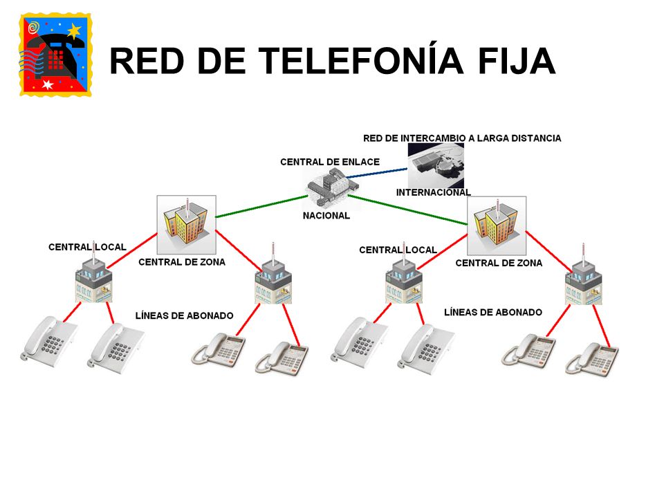 RED DE TELEFONÍA FIJA