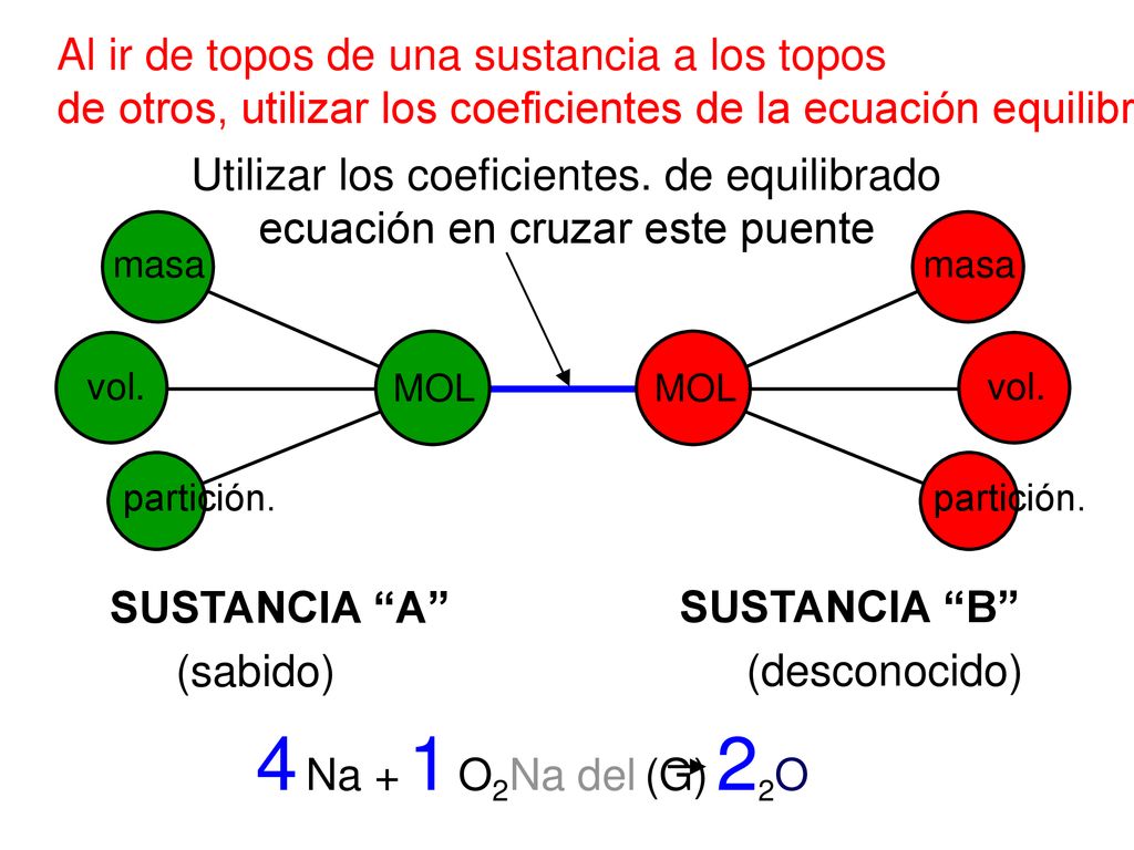 Al ir de topos de una sustancia a los topos