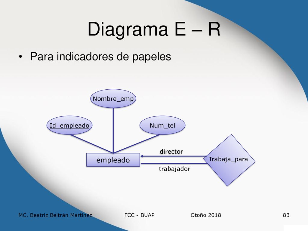 Diagrama E – R Para indicadores de papeles empleado Id_empleado