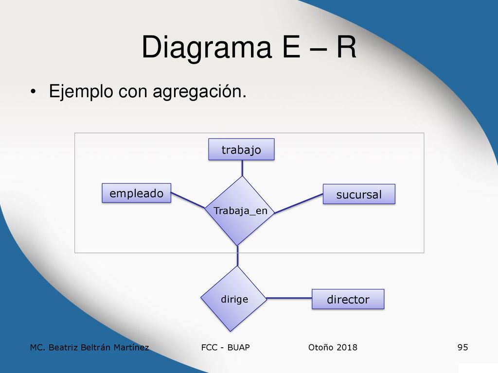 Diagrama E – R Ejemplo con agregación. trabajo empleado sucursal