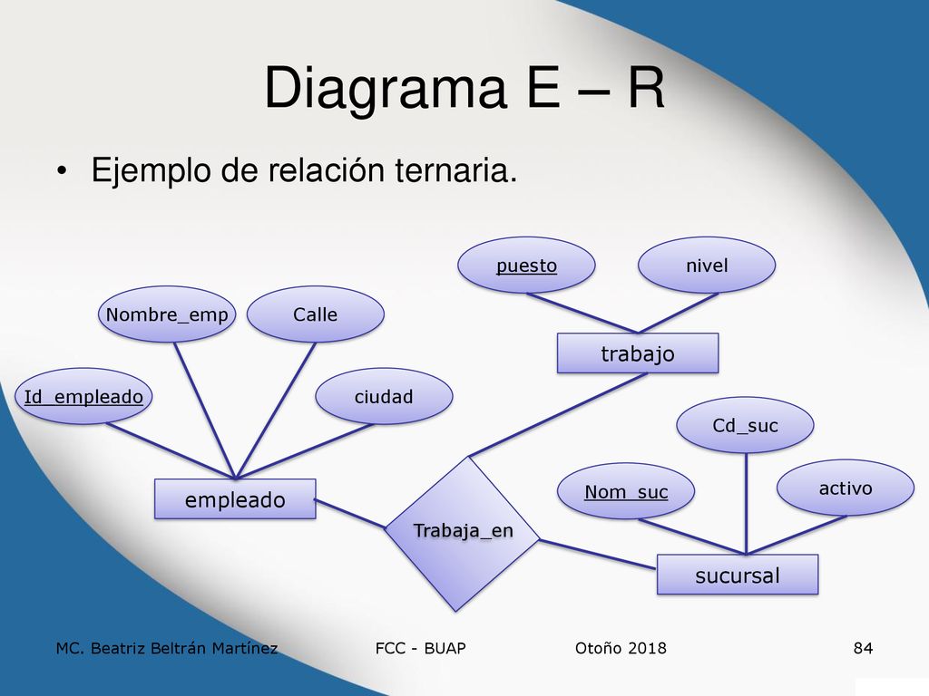 Diagrama E – R Ejemplo de relación ternaria. trabajo empleado sucursal