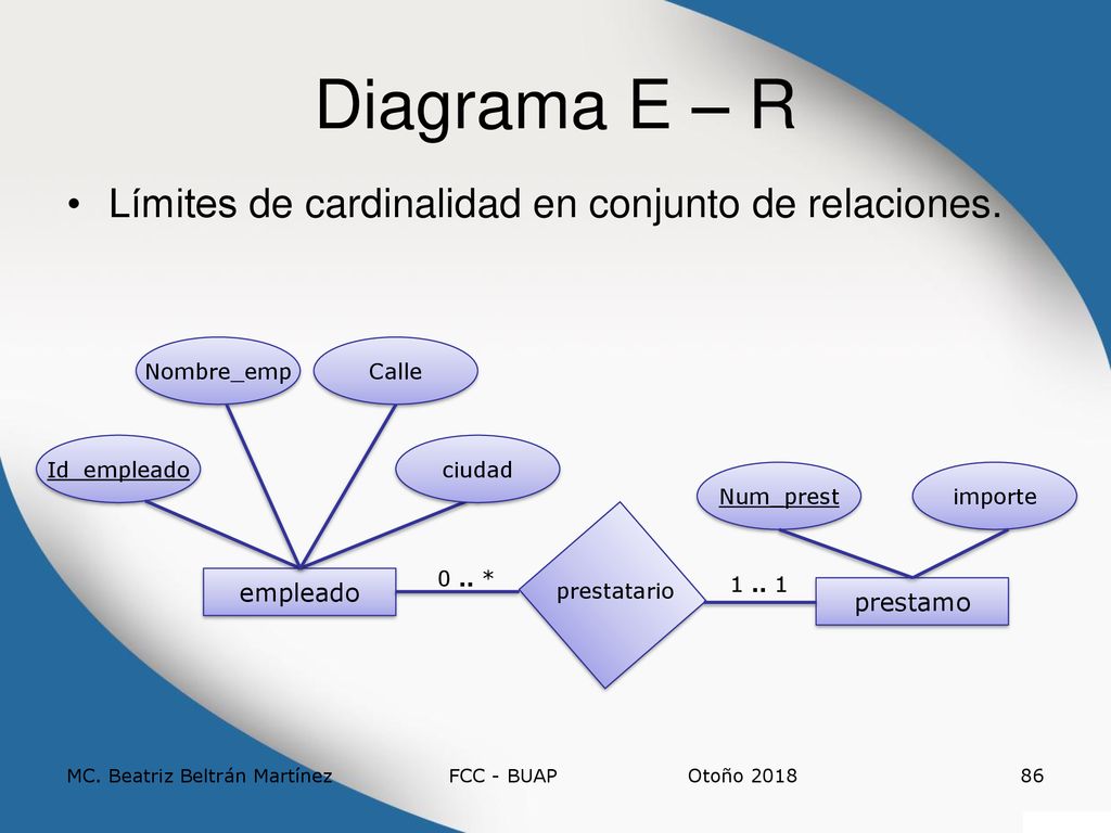 Diagrama E – R Límites de cardinalidad en conjunto de relaciones.