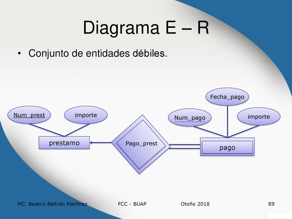 Diagrama E – R Conjunto de entidades débiles. prestamo pago Num_prest