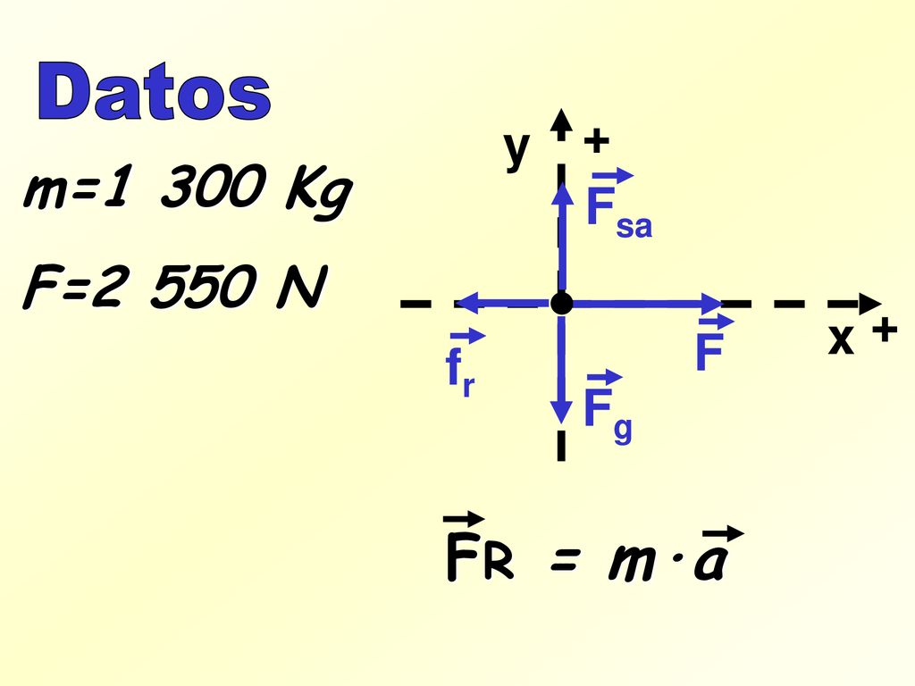 Datos + y m=1 300 Kg Fsa F=2 550 N + fr F x Fg FR = m·a