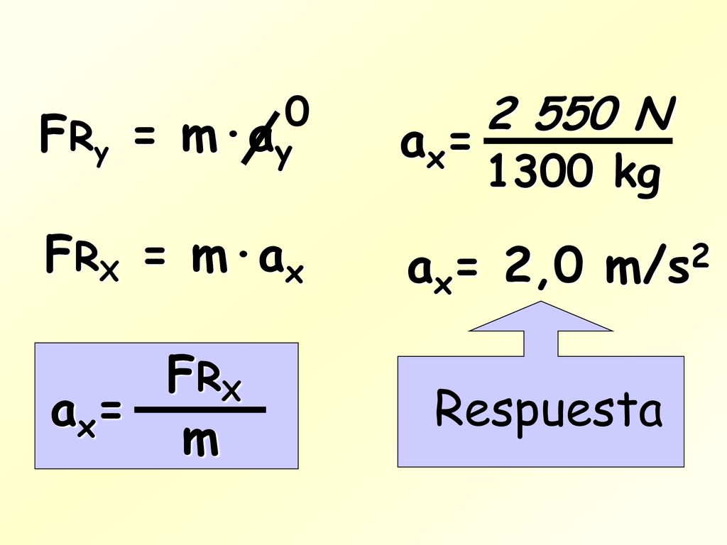 ax= FRy = m·ay FRX = m·ax ax= 2,0 m/s2 Respuesta ax= m FRX N