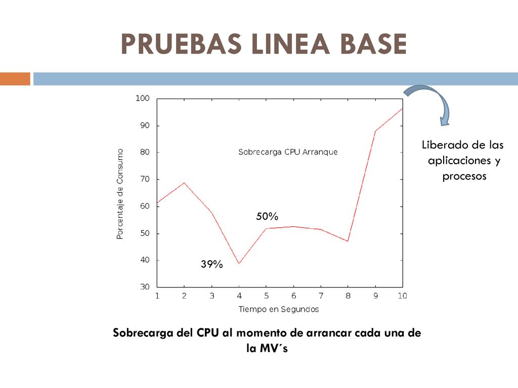 Sobrecarga del CPU al momento de arrancar cada una de la MV´s