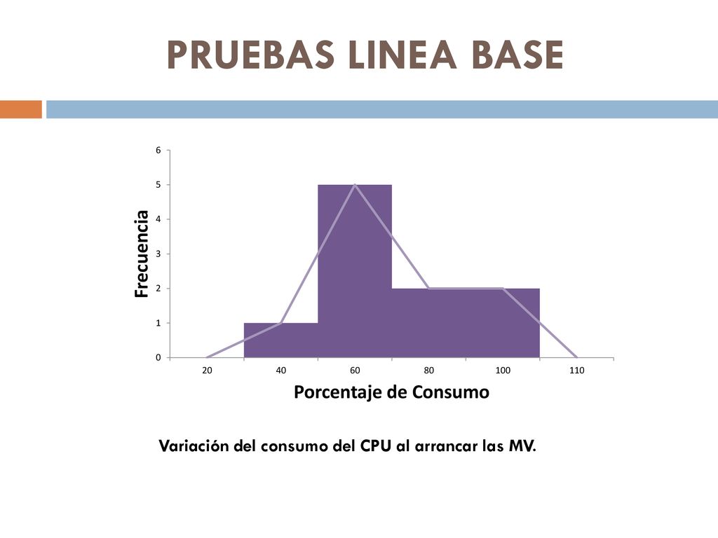 PRUEBAS LINEA BASE Variación del consumo del CPU al arrancar las MV.