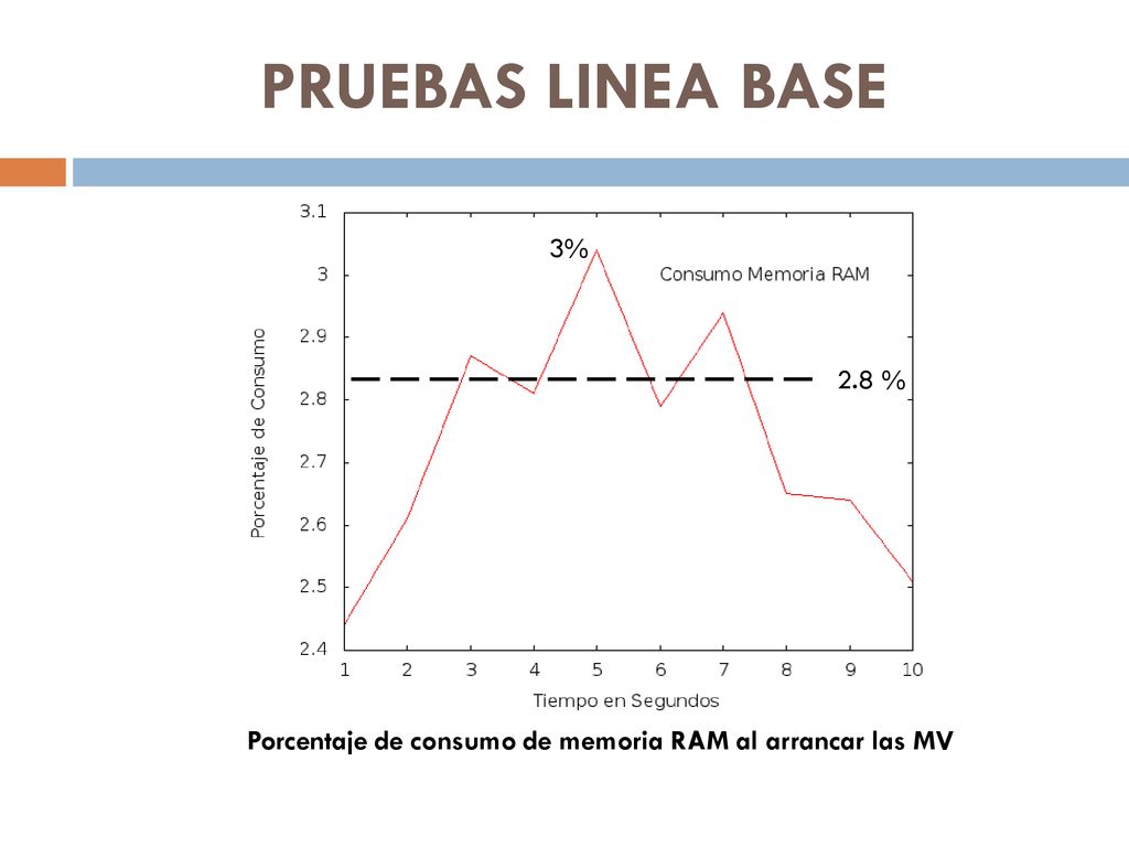Porcentaje de consumo de memoria RAM al arrancar las MV