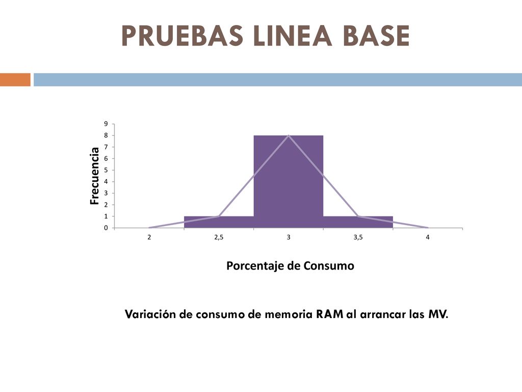Variación de consumo de memoria RAM al arrancar las MV.