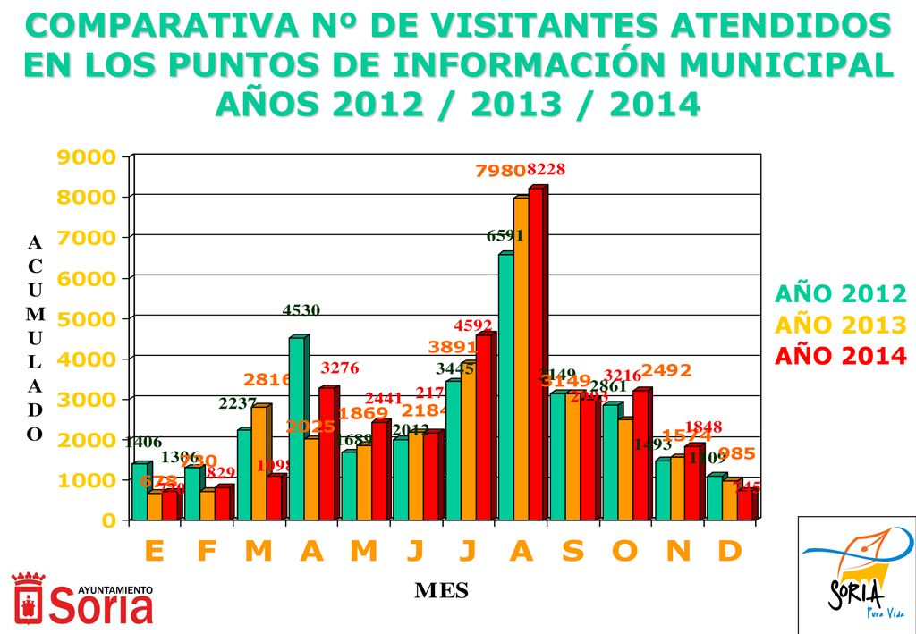 COMPARATIVA Nº DE VISITANTES ATENDIDOS EN LOS PUNTOS DE INFORMACIÓN MUNICIPAL