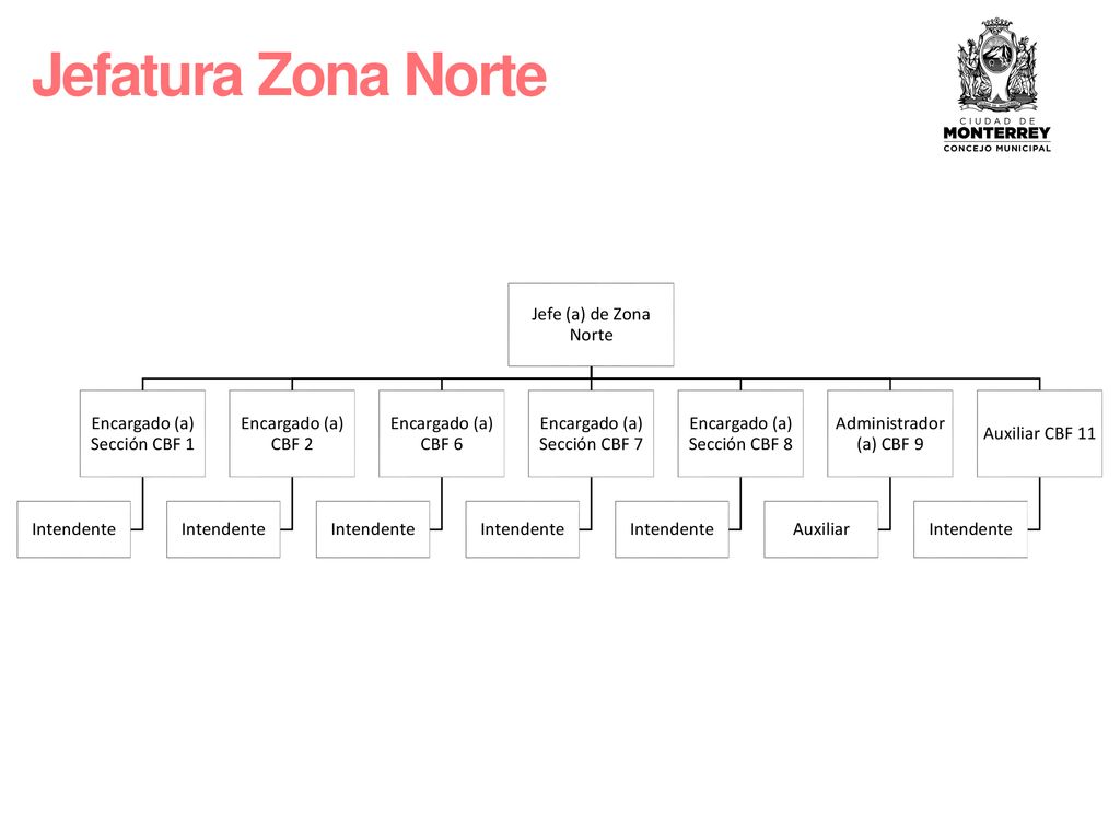 Jefatura Zona Norte Jefe (a) de Zona Norte Encargado (a) Sección CBF 1