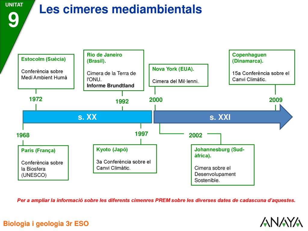 9 Les cimeres mediambientals s. XXI s. XX Biologia i geologia 3r ESO
