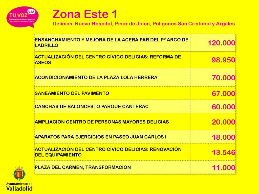 Zona Este 1 Delicias, Nuevo Hospital, Pinar de Jalón, Polígonos San Cristobal y Argales.