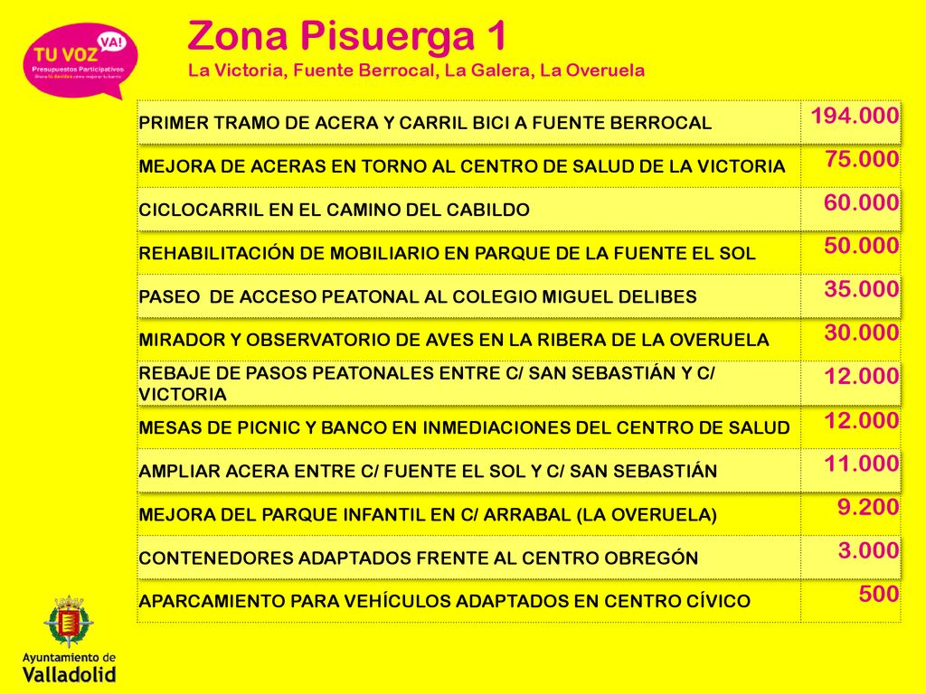 Zona Pisuerga 1 La Victoria, Fuente Berrocal, La Galera, La Overuela. primer tramo de acera y carril bici a Fuente Berrocal.