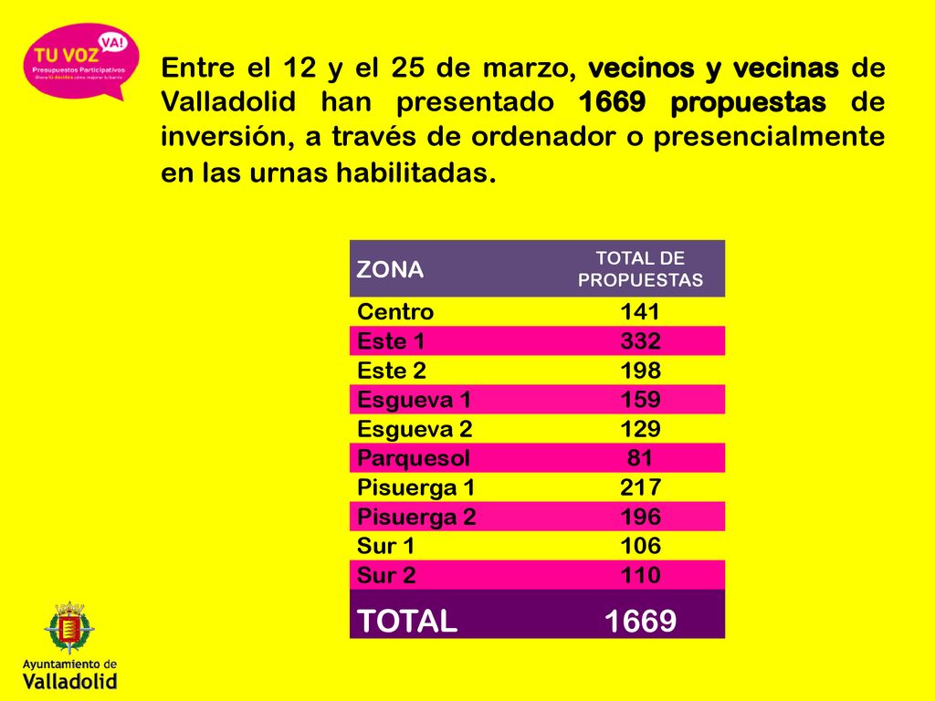 Entre el 12 y el 25 de marzo, vecinos y vecinas de Valladolid han presentado 1669 propuestas de inversión, a través de ordenador o presencialmente en las urnas habilitadas.