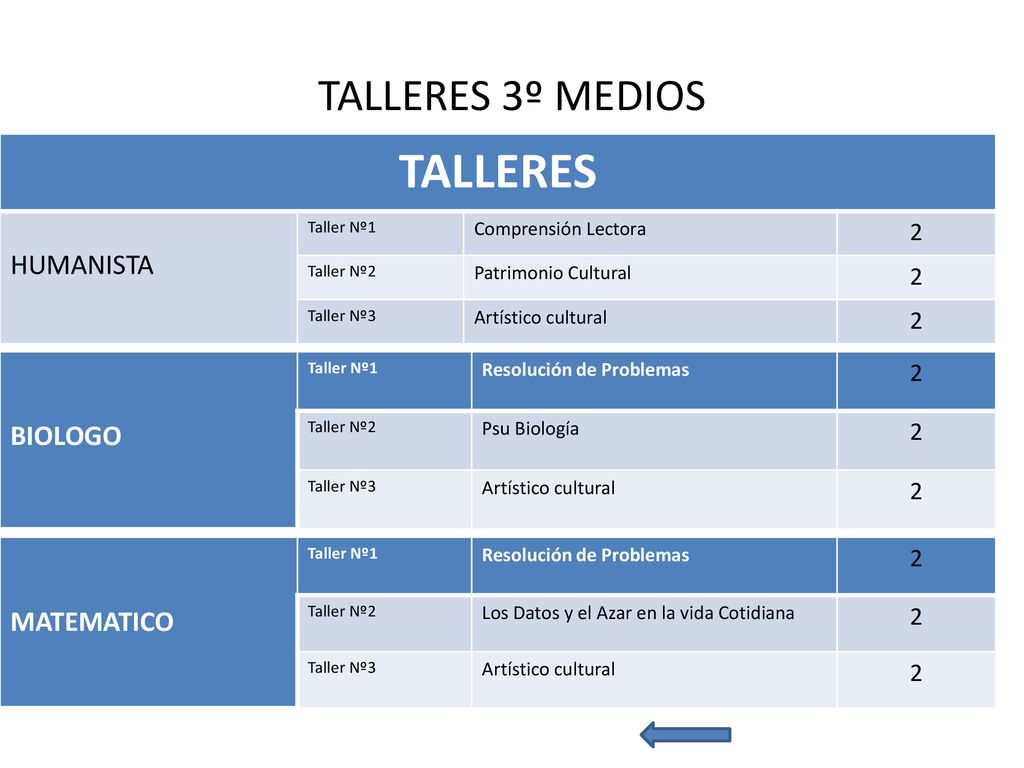 TALLERES TALLERES 3º MEDIOS HUMANISTA BIOLOGO MATEMATICO 2 2 2