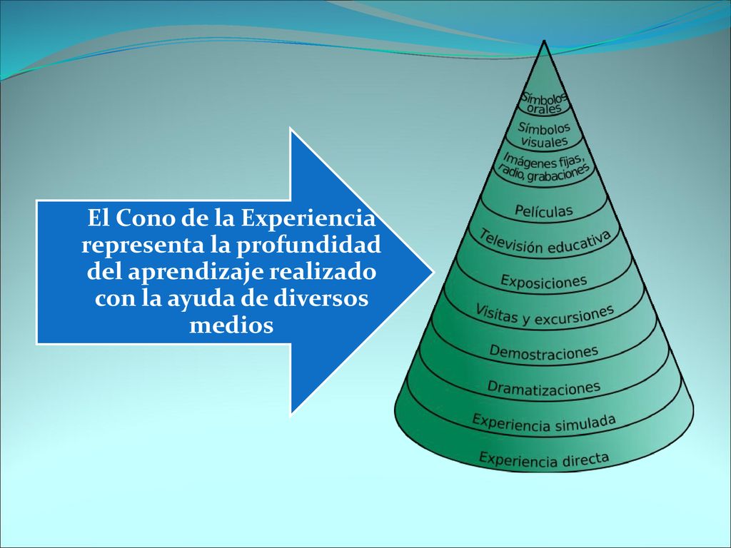 El Cono de la Experiencia representa la profundidad del aprendizaje realizado con la ayuda de diversos medios