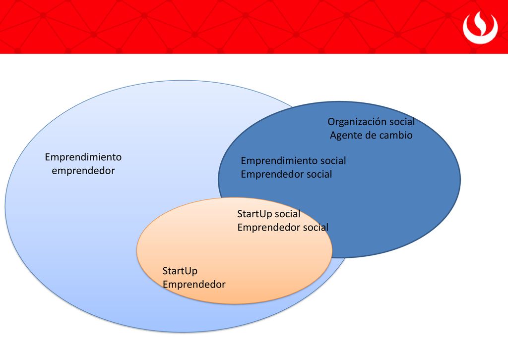 Emprendimiento emprendedor. Organización social. Agente de cambio. Emprendimiento social. Emprendedor social.