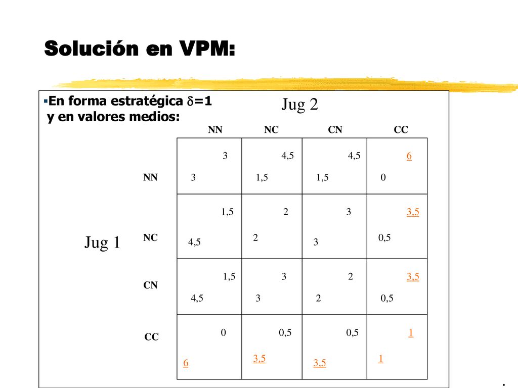Solución en VPM: Jug 2 Jug 1 . En forma estratégica =1