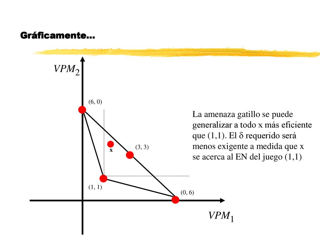     VPM2 VPM1 Gráficamente... La amenaza gatillo se puede