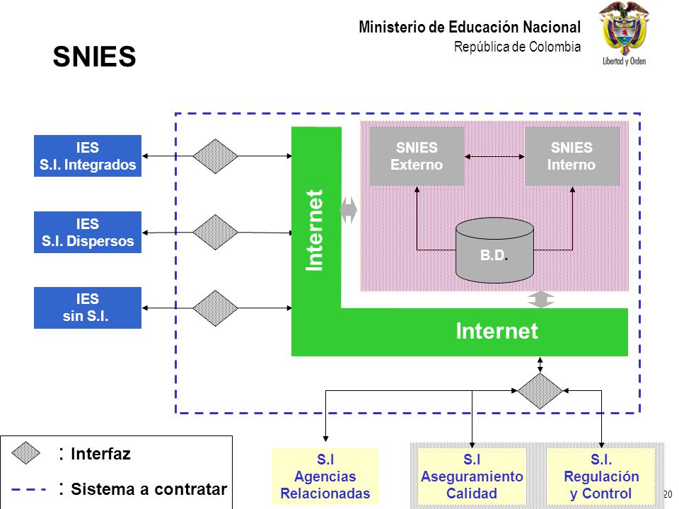 SNIES Internet : Interfaz : Sistema a contratar SNIES Externo Interno