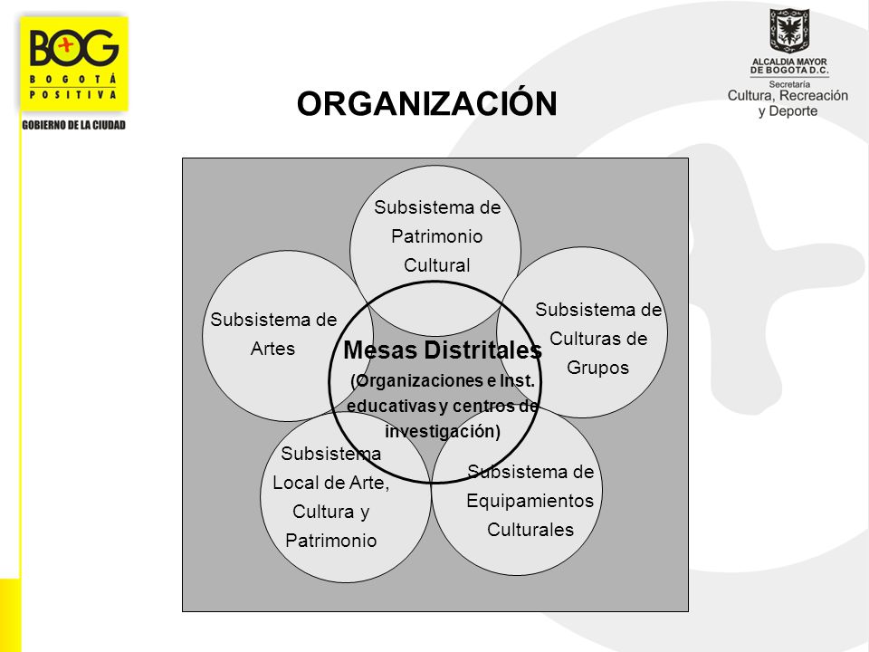 ORGANIZACIÓN Subsistema de Patrimonio Cultural. Subsistema de Culturas de Grupos. Subsistema de Artes.