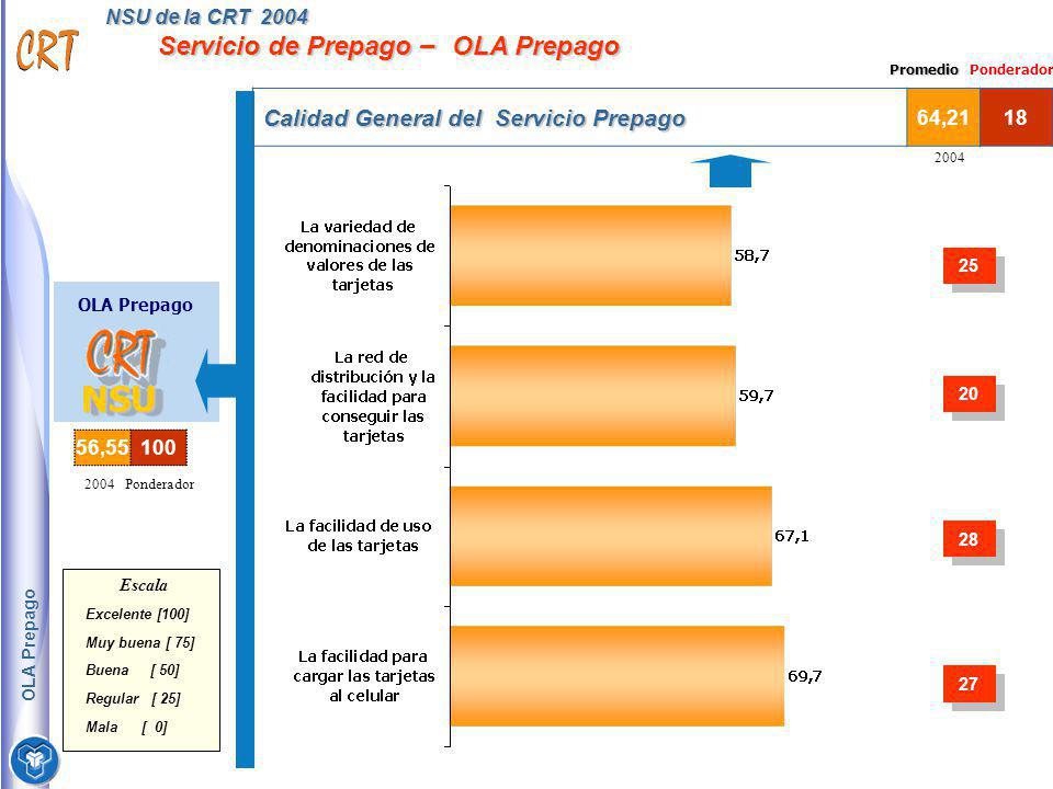 NSU de la CRT 2004 Servicio de Prepago – OLA Prepago