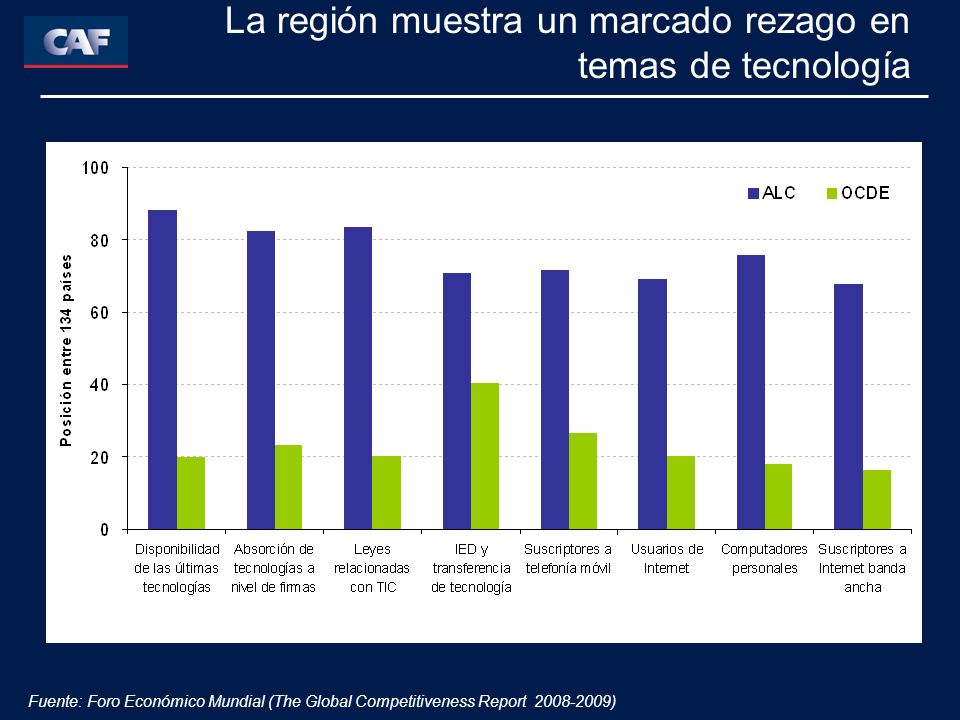 La región muestra un marcado rezago en temas de tecnología