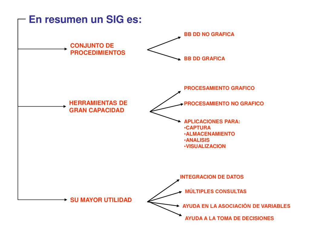 En resumen un SIG es: CONJUNTO DE PROCEDIMIENTOS HERRAMIENTAS DE