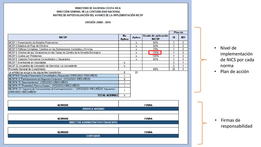 Nivel de implementación de NICS por cada norma