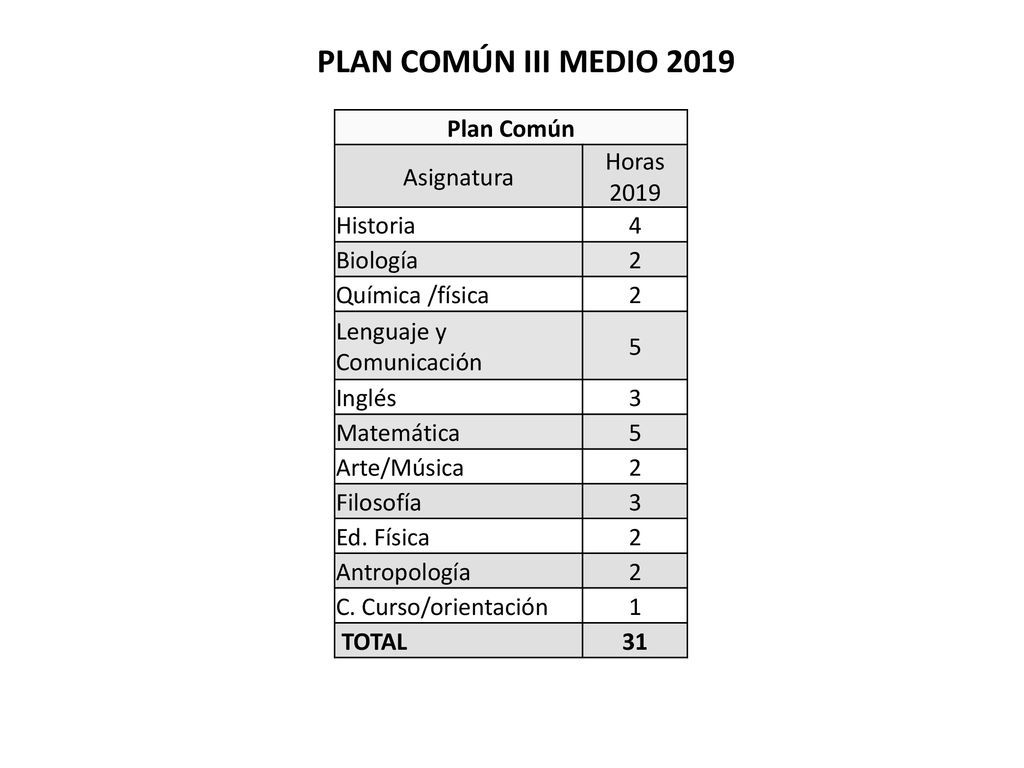 PLAN COMÚN III MEDIO 2019 Plan Común Asignatura Horas 2019 Historia 4