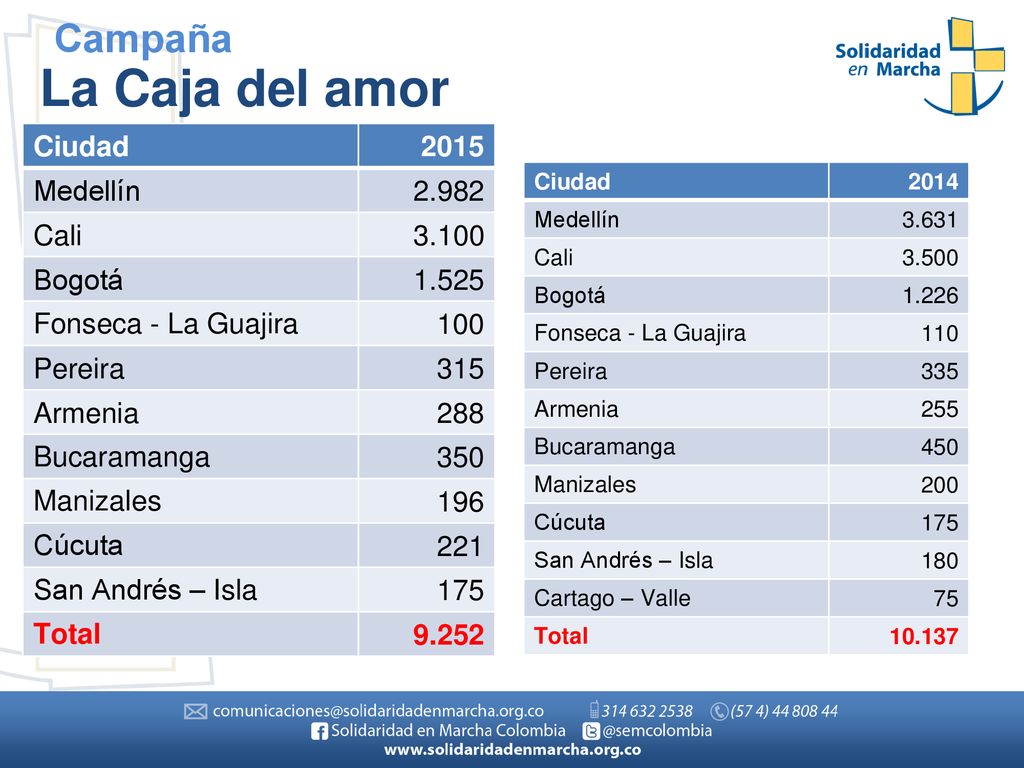 La Caja del amor Campaña Ciudad 2015 Medellín Cali Bogotá