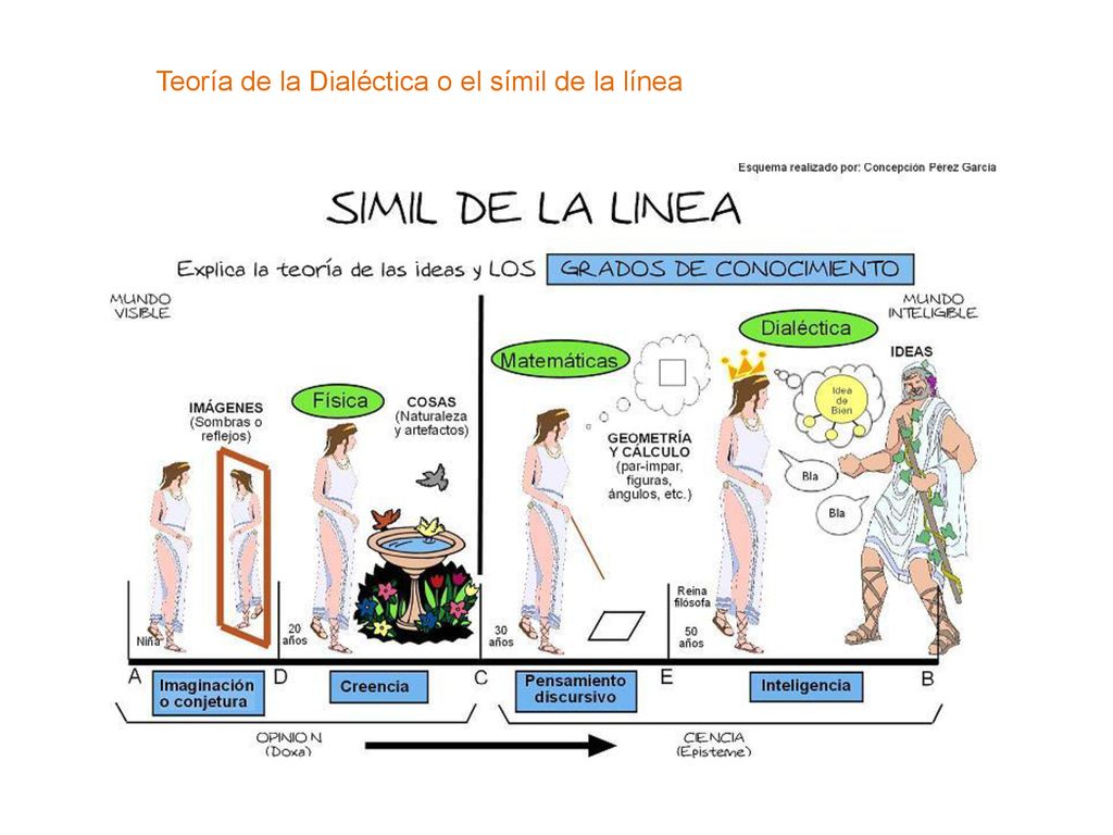 Teoría de la Dialéctica o el símil de la línea
