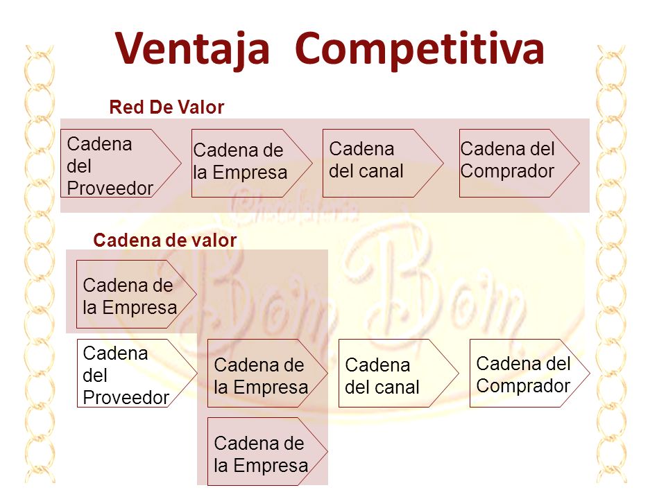 Ventaja Competitiva Red De Valor Cadena del Proveedor