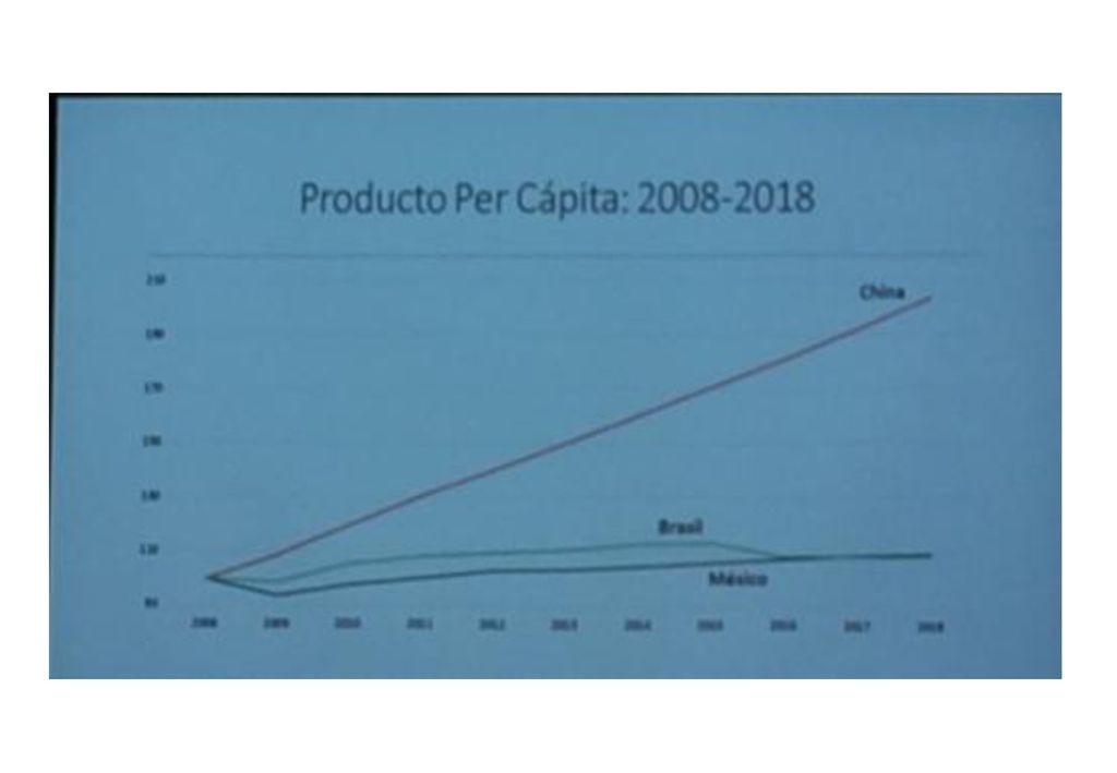 Producto per cápita en China + India es igual al 40% del PIB de los países en desarrollo