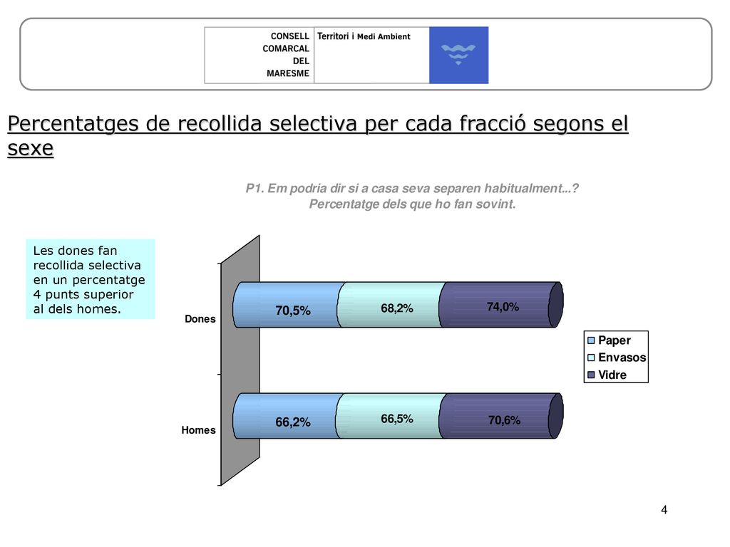 Percentatges de recollida selectiva per cada fracció segons el sexe